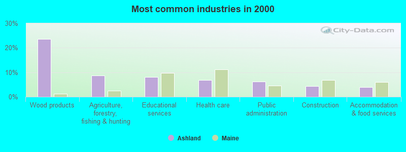 Most common industries in 2000