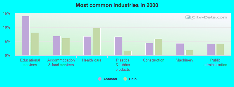 Most common industries in 2000