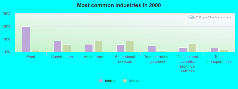 Most common industries in 2000