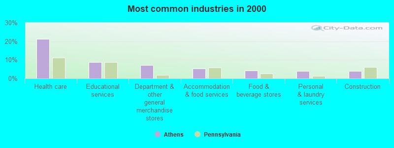 Most common industries in 2000