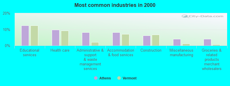 Most common industries in 2000