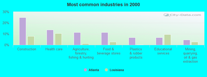 Most common industries in 2000