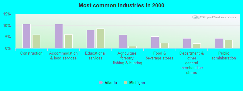 Most common industries in 2000