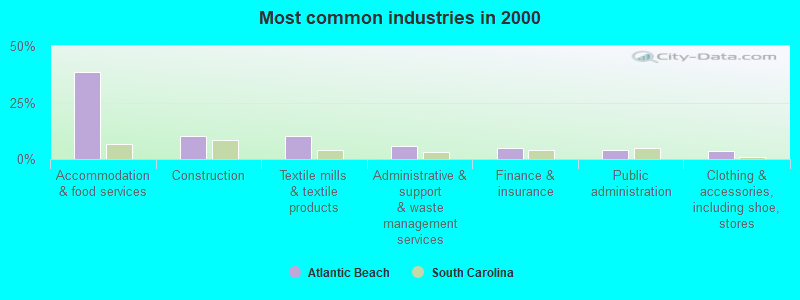 Most common industries in 2000