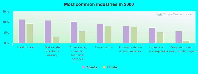 Most common industries in 2000