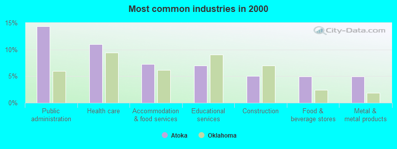 Most common industries in 2000