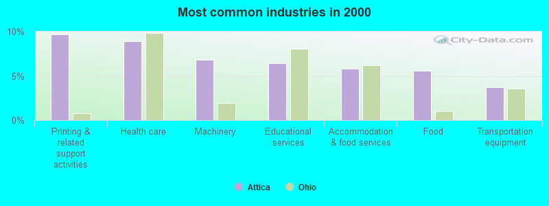 Most common industries in 2000