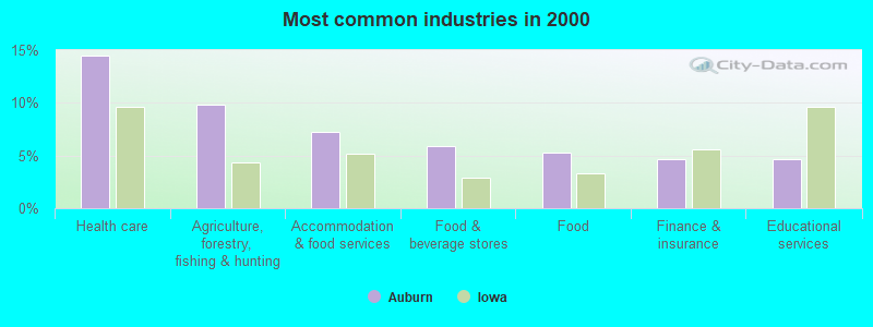 Most common industries in 2000