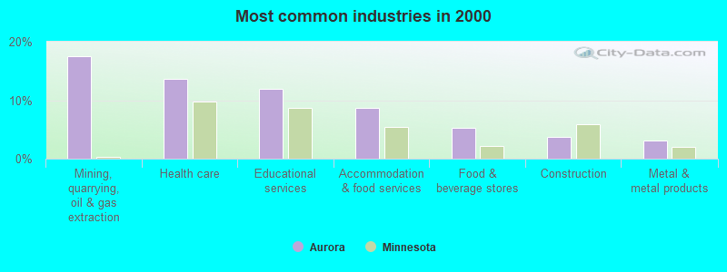 Most common industries in 2000