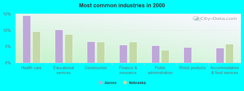 Most common industries in 2000