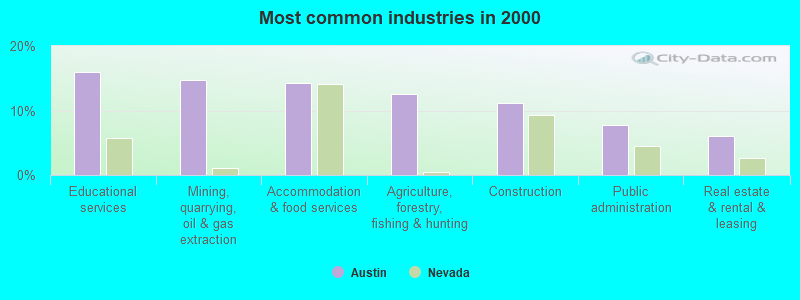 Most common industries in 2000