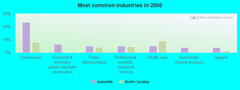 Most common industries in 2000