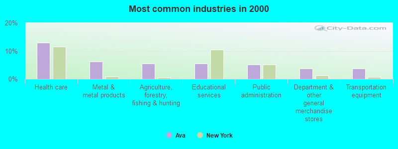 Most common industries in 2000