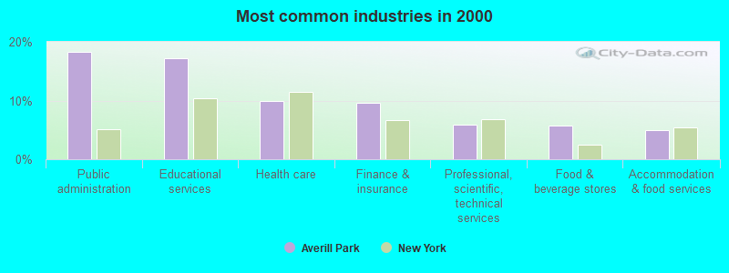 Most common industries in 2000