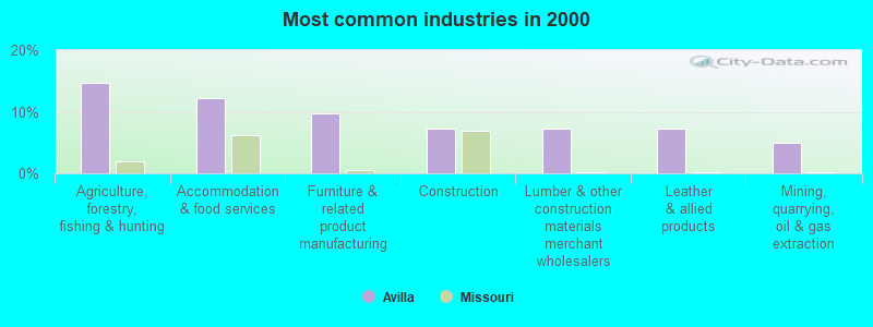 Most common industries in 2000