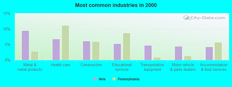 Most common industries in 2000