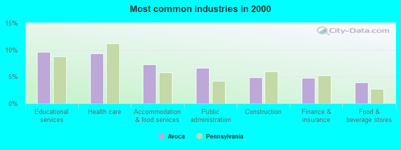 Most common industries in 2000