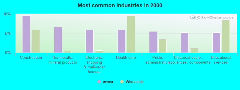 Most common industries in 2000