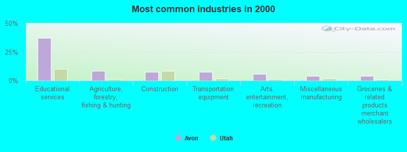 Most common industries in 2000