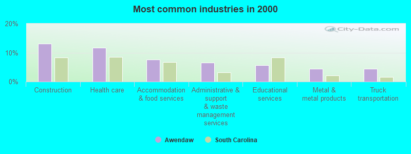 Most common industries in 2000