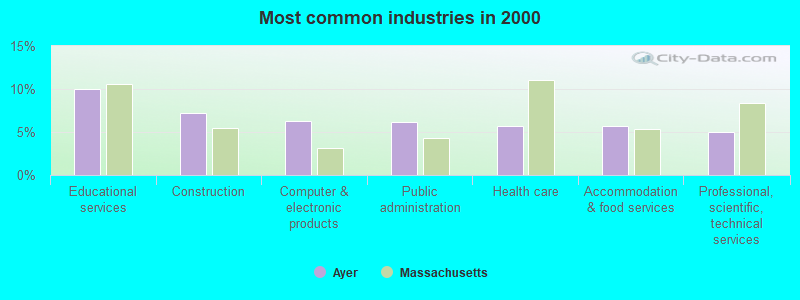 Most common industries in 2000