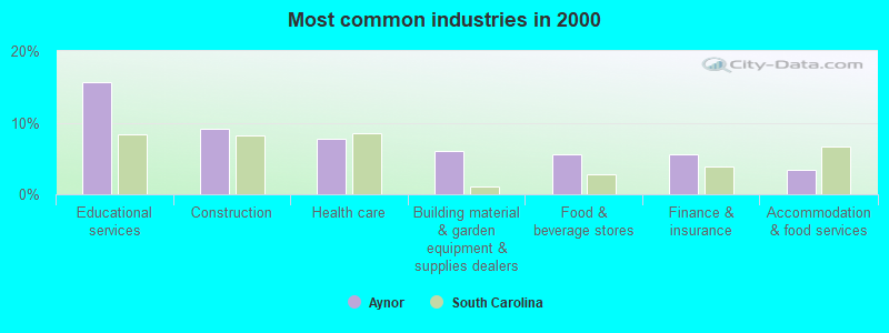 Most common industries in 2000