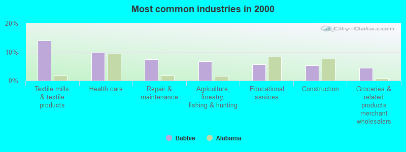 Most common industries in 2000