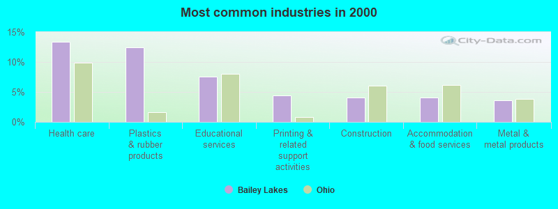 Most common industries 