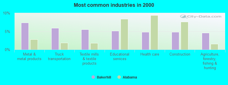 Most common industries in 2000