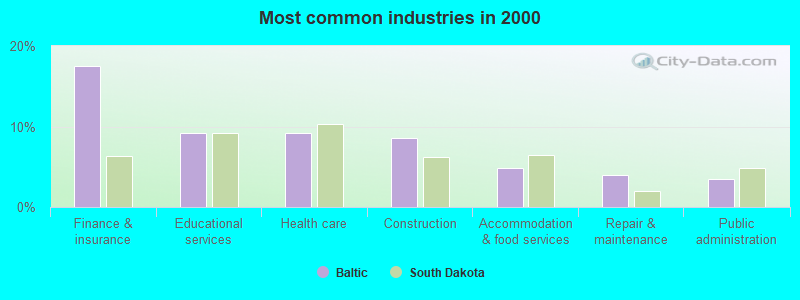 Most common industries in 2000