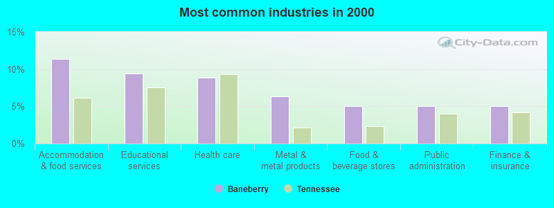 Most common industries in 2000