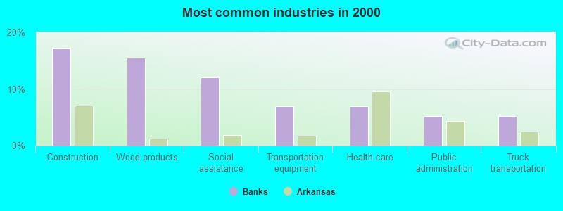 Most common industries in 2000