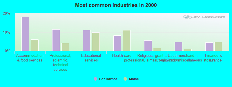 Most common industries in 2000