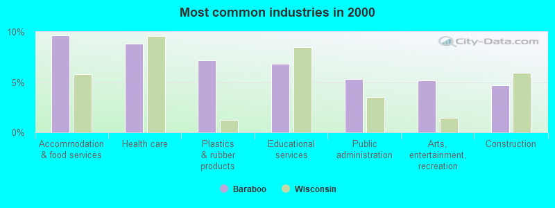 Most common industries in 2000