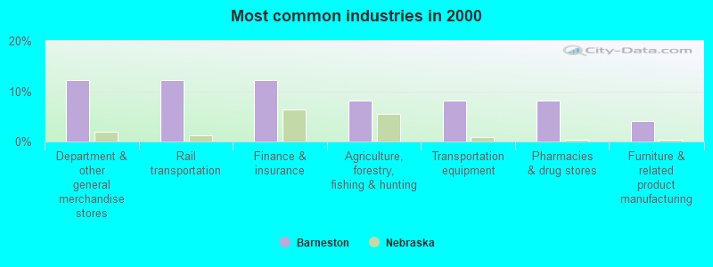 Most common industries in 2000