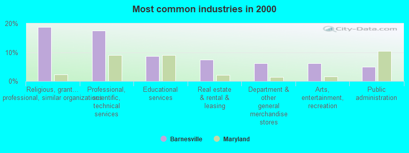 Most common industries in 2000