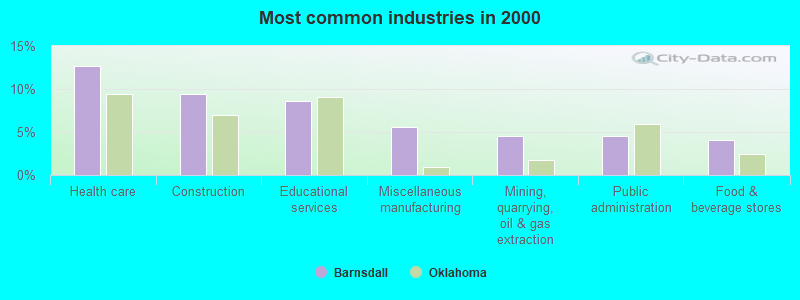 Most common industries in 2000