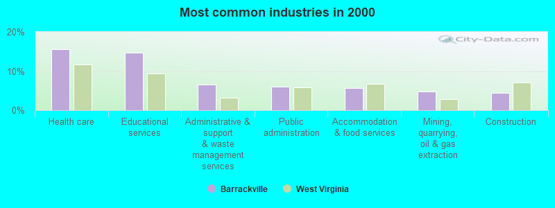 Most common industries 