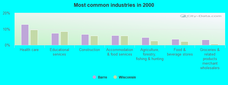 Most common industries in 2000