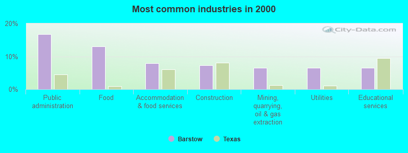 Most common industries in 2000