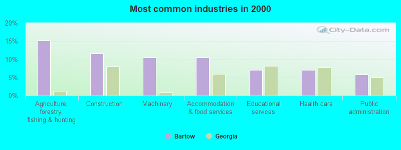 Most common industries in 2000