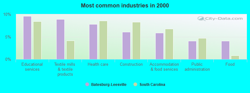 Most common industries 