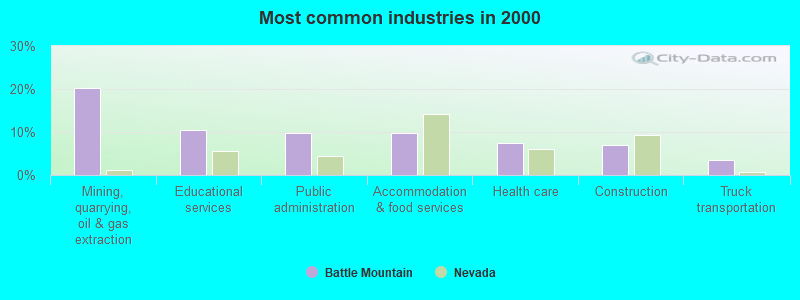 Most common industries in 2000