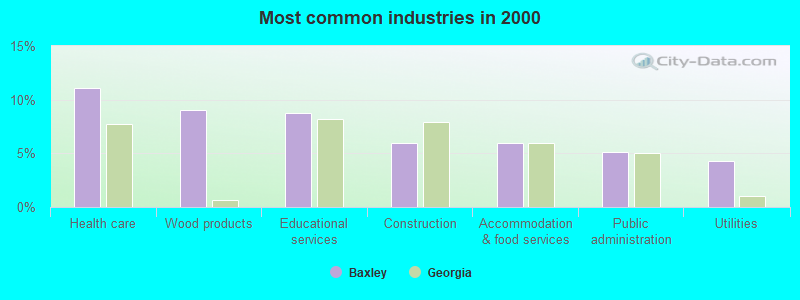 Most common industries in 2000