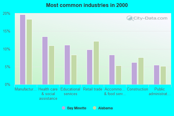 Most common industries in 2000