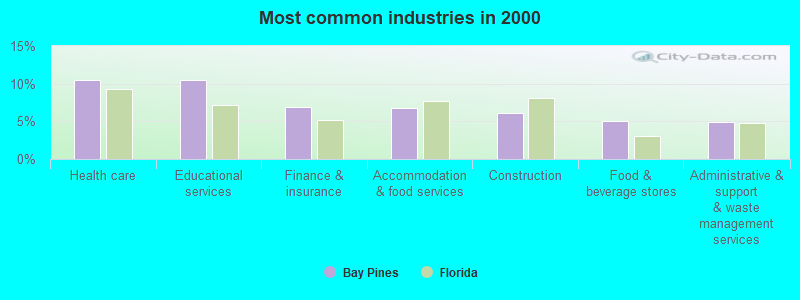 Most common industries 