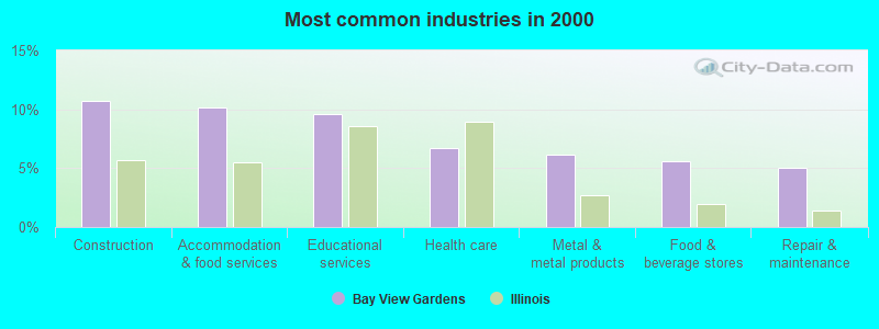 Most common industries in 2000