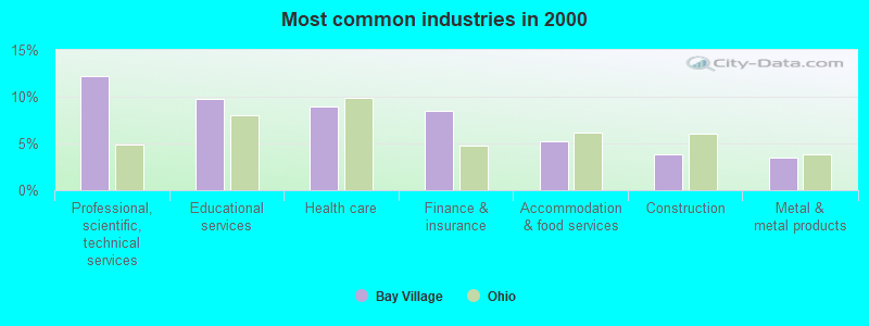 Most common industries in 2000