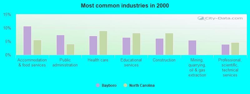 Most common industries 