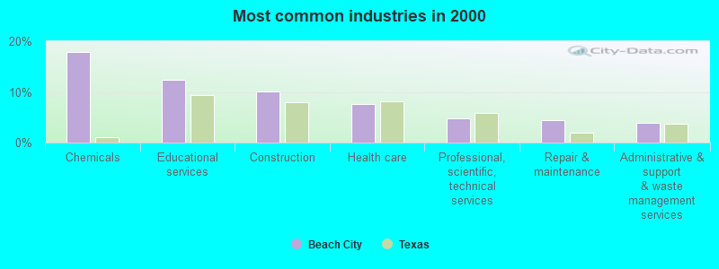 Most common industries in 2000